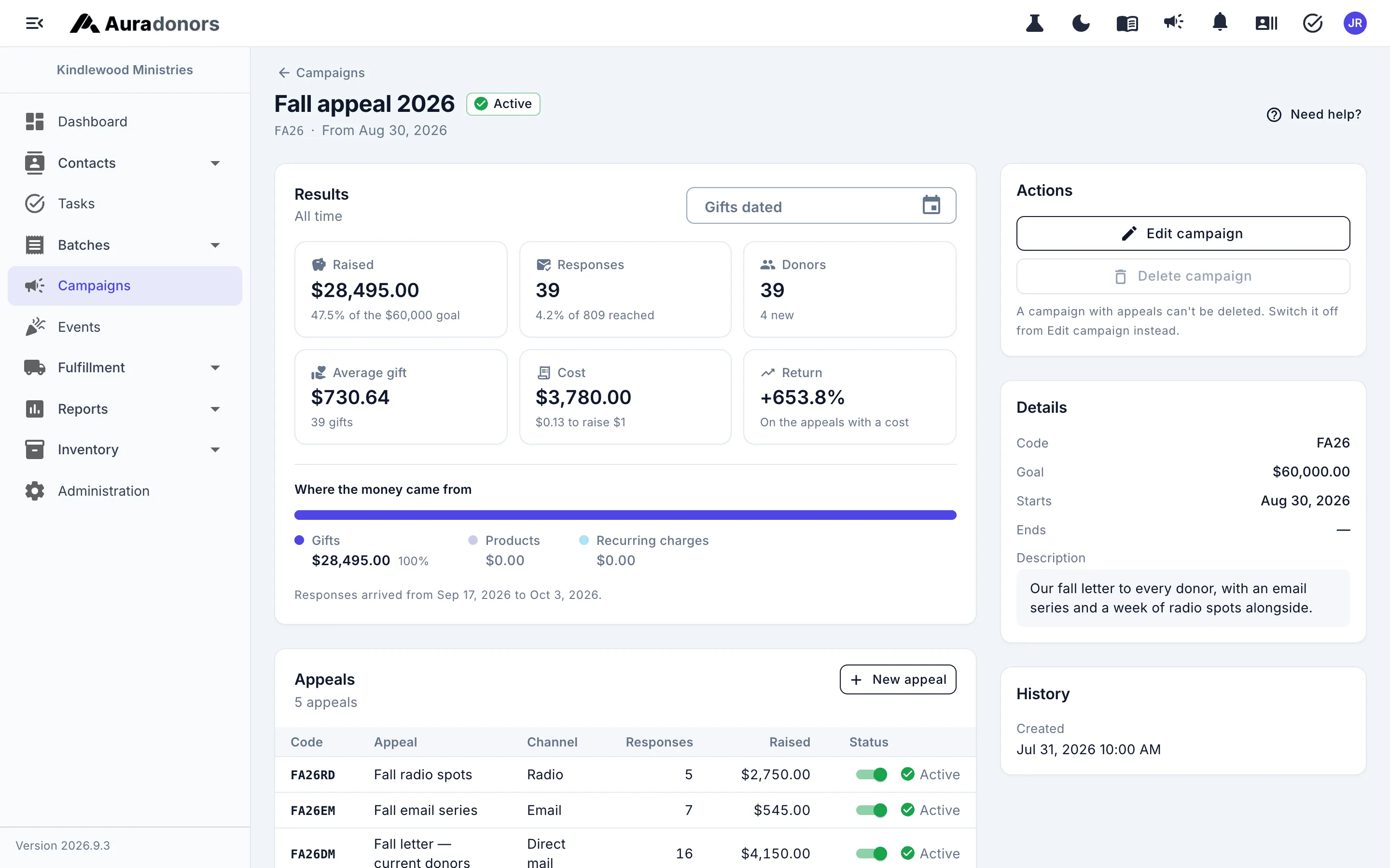 A campaign page showing responses, revenue, cost, and return, with its appeals and mailings